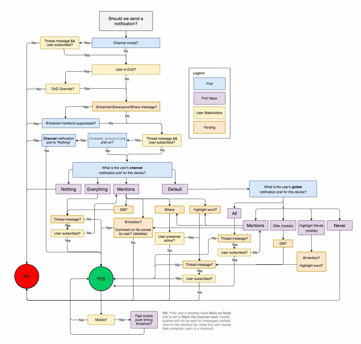 Slack notification logic flowchart — a complex decision tree showing the many conditions checked before sending a single notification